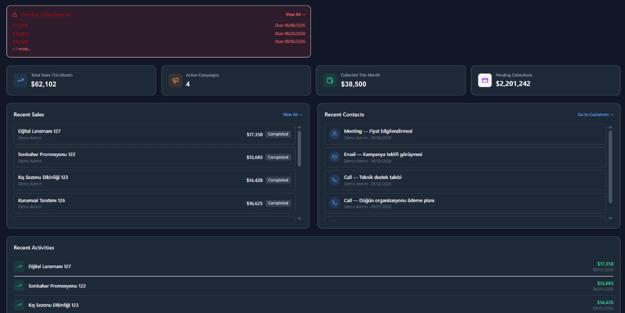 Panolit dashboard — monthly sales, active campaigns, collections summary, overdue collection alert, recent sales and recent contacts